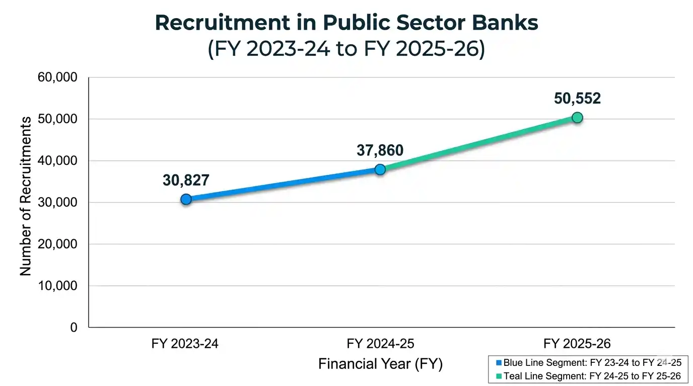 A bar chart showing the year-on-year growth of recruitment in Public Sector Banks through IBPS.
